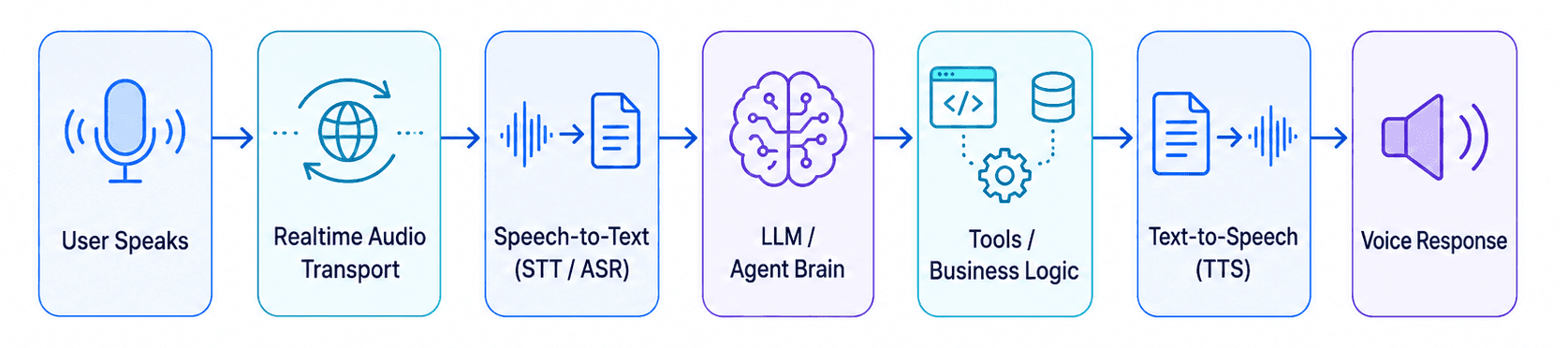 Voice Agent Basic Architect